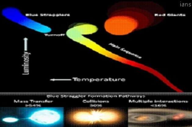 Indian researchers  breakthrough in blue stragglers  formation