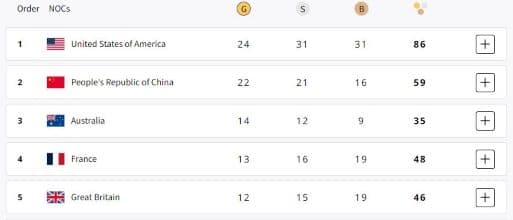 USA Beats China to Lead on Top. India in 63rd Position