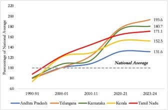 National GDP: Southern States Leading Performers; Contribute 30.6 pc to India's GDP, Kerala Losing Share