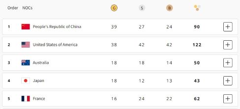 Title : Paris Olympics, Medal Tally: China on top, USA second, India on 71st Caption : Paris Olympics, Medal Tally: China on top, USA second, India on 71st