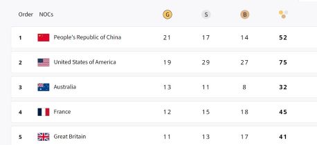 Paris Olympic 2024 Medal Tally