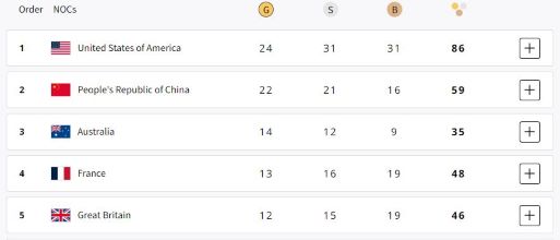 Paris 2024 Olympics medal tally