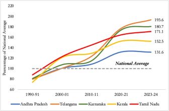 national GDp. Southern States Rise, Kerala decline