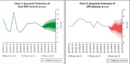 RBI, MPC, Governor Shaktikanta Das, Inflation, Repo Rate, GDP, Growth